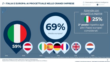 INTELLIGENZA ARTIFICIALE, BOOM DEL MERCATO ITALIANO